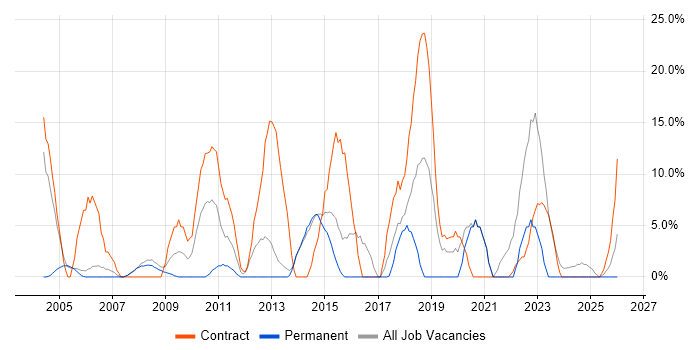Migration job vacancy trend in Enfield