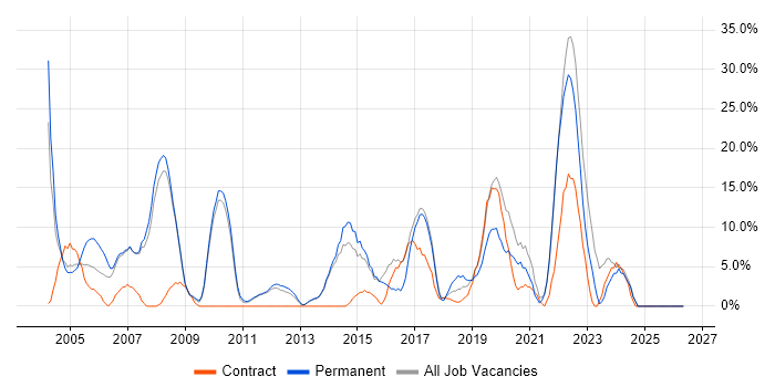 Microsoft Office job vacancy trend in Enfield