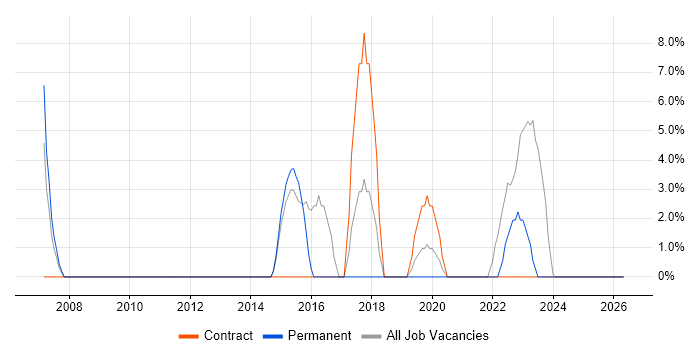 Network Security job vacancy trend in Enfield