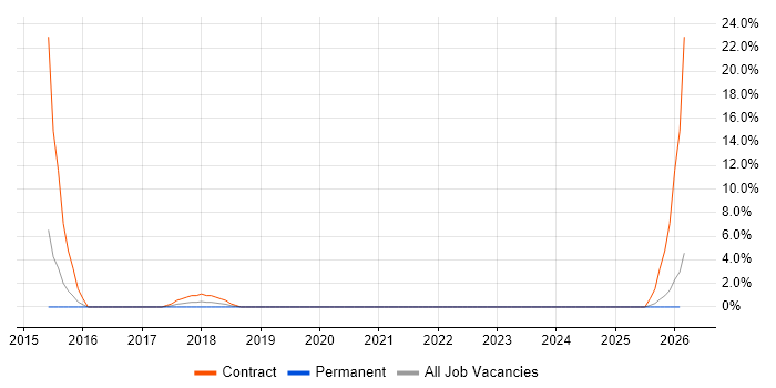 OneDrive job vacancy trend in Enfield