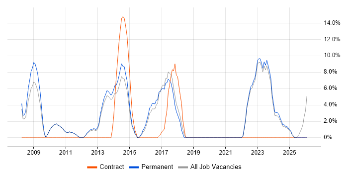 Organisational Skills job vacancy trend in Enfield