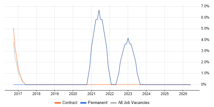Police job vacancy trend in Enfield