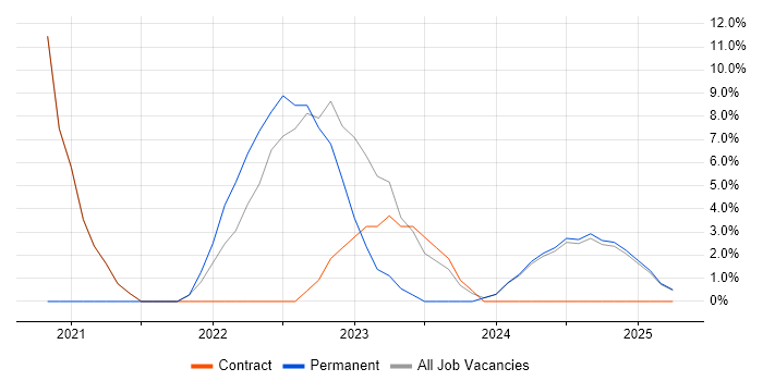 Job vacancy trend for Power BI in Enfield Job vacancy trend for Power BI in Enfield