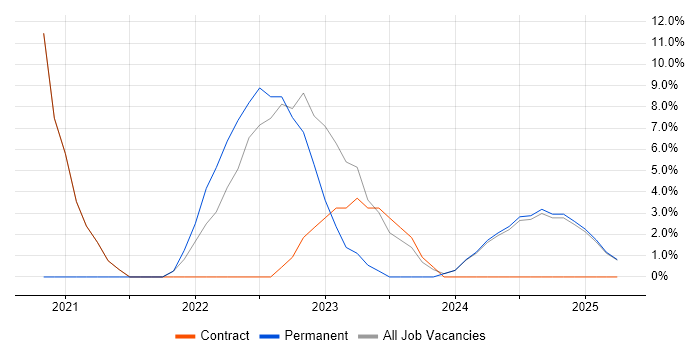 Job vacancy trend for Power Platform in Enfield Job vacancy trend for Power Platform in Enfield