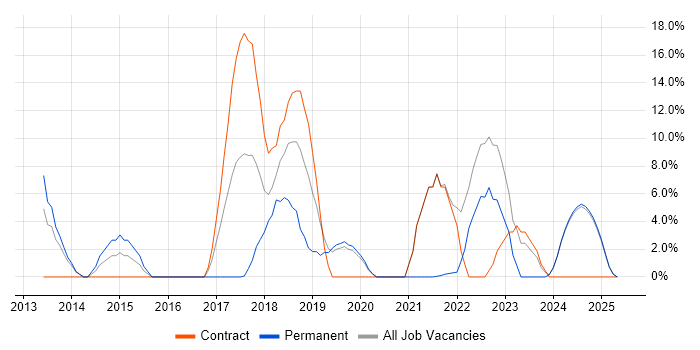 Job vacancy trend for PowerShell in Enfield Job vacancy trend for PowerShell in Enfield