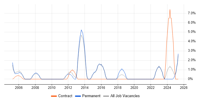 Job vacancy trend for Presentation Skills in Enfield Job vacancy trend for Presentation Skills in Enfield