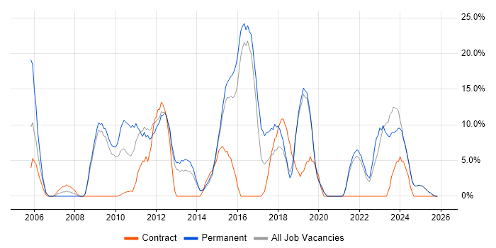 Problem-Solving job vacancy trend in Enfield