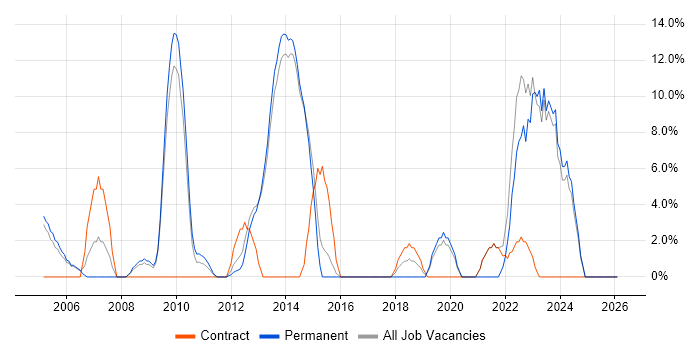Project Delivery job vacancy trend in Enfield