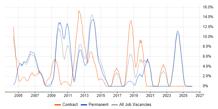 Project Manager job vacancy trend in Enfield
