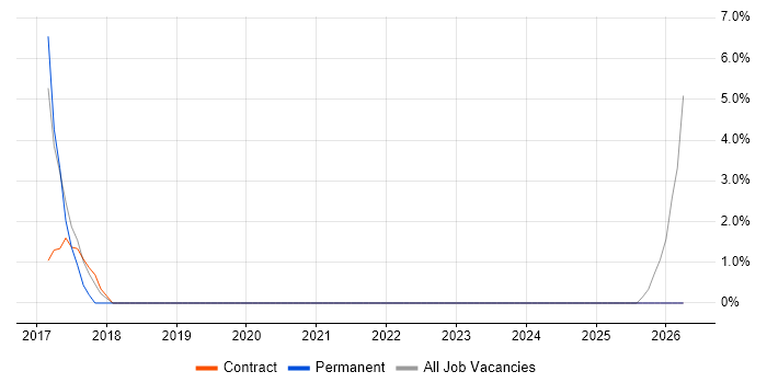 Regression Testing job vacancy trend in Enfield
