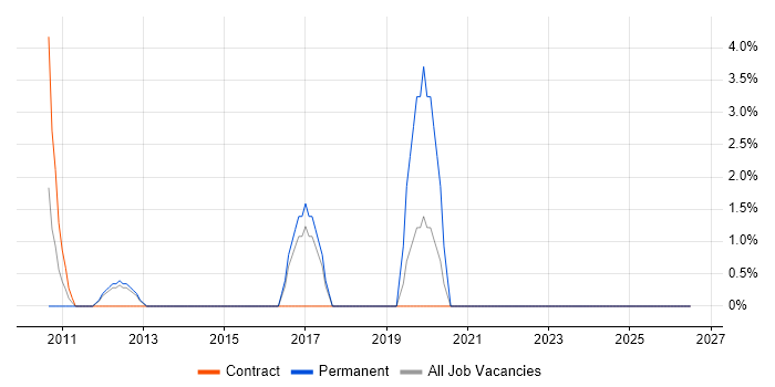 Release Management job vacancy trend in Enfield