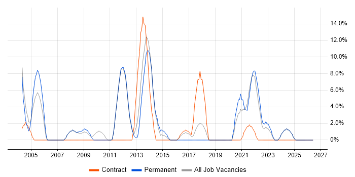 Requirements Gathering job vacancy trend in Enfield