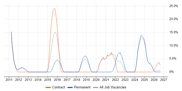 REST job vacancy trend in Enfield