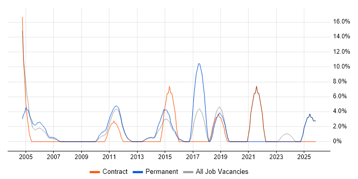 SAN job vacancy trend in Enfield