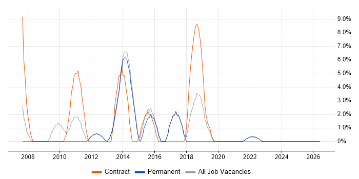 SC Cleared job vacancy trend in Enfield