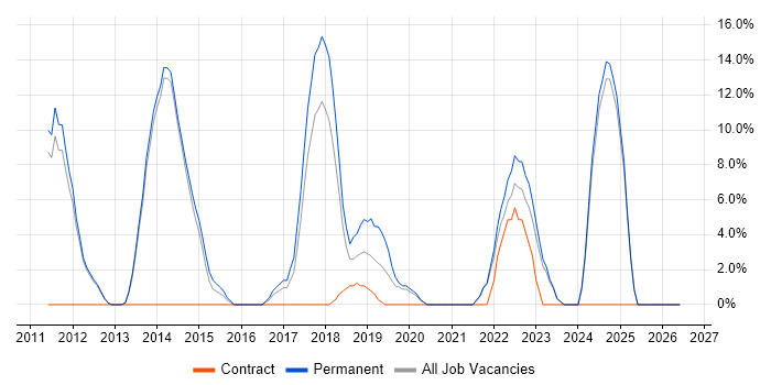 Scrum job vacancy trend in Enfield