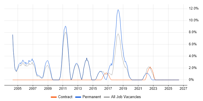SDLC job vacancy trend in Enfield