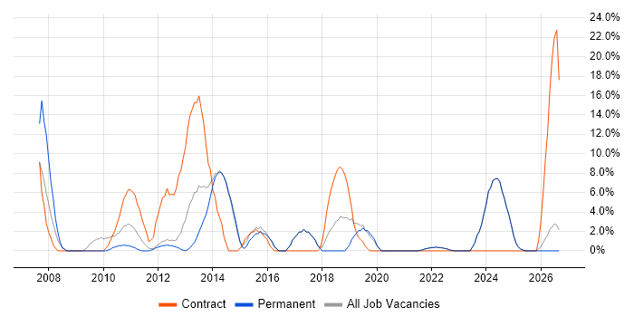 Security Cleared job vacancy trend in Enfield