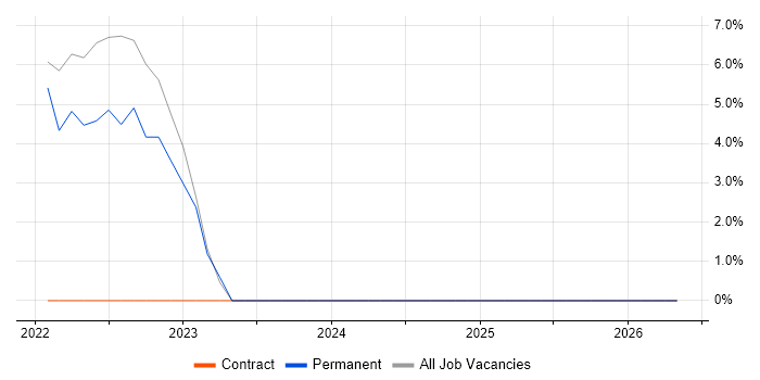Security Posture job vacancy trend in Enfield