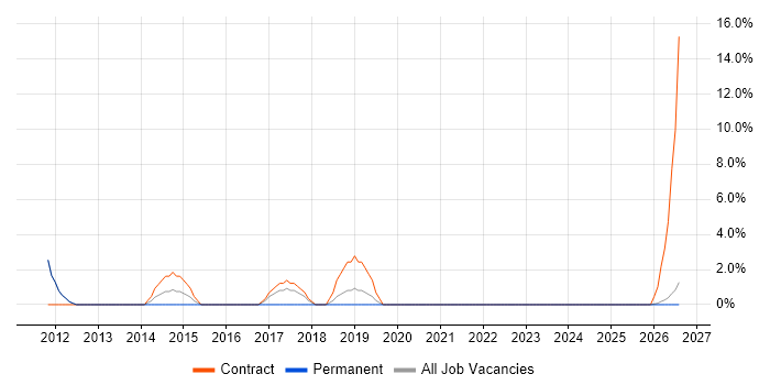 Selenium job vacancy trend in Enfield