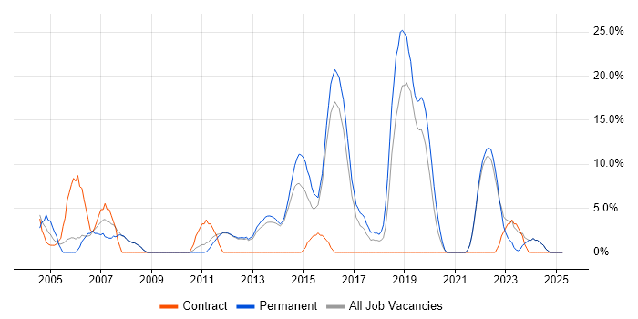 Job vacancy trend for Self-Motivation in Enfield Job vacancy trend for Self-Motivation in Enfield