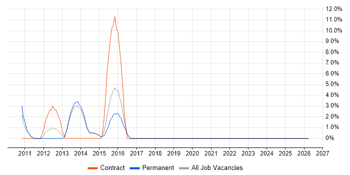 Senior Architect job vacancy trend in Enfield