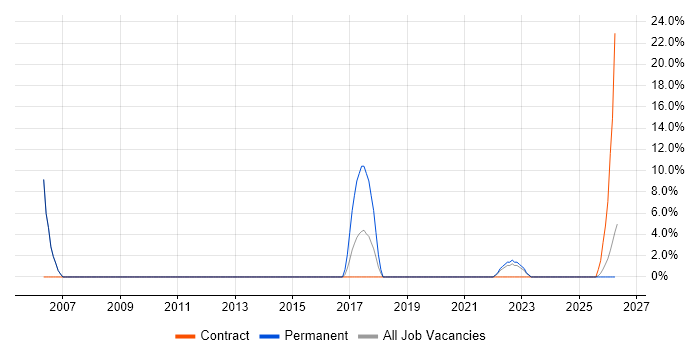 Server Management job vacancy trend in Enfield