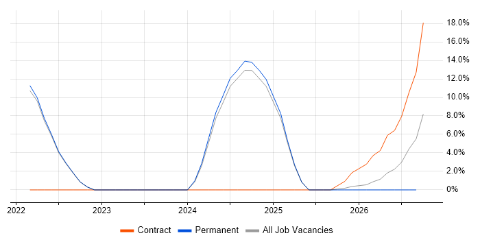 Serverless job vacancy trend in Enfield