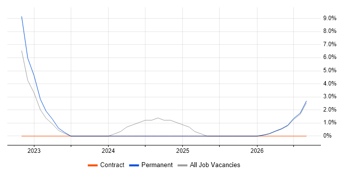 Smartphone job vacancy trend in Enfield