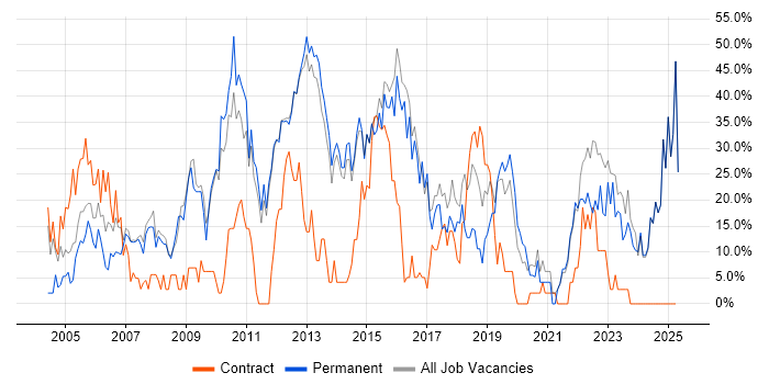 Job vacancy trend for Social Skills in Enfield Job vacancy trend for Social Skills in Enfield