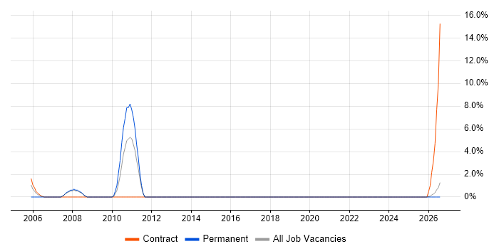 Software Tester job vacancy trend in Enfield