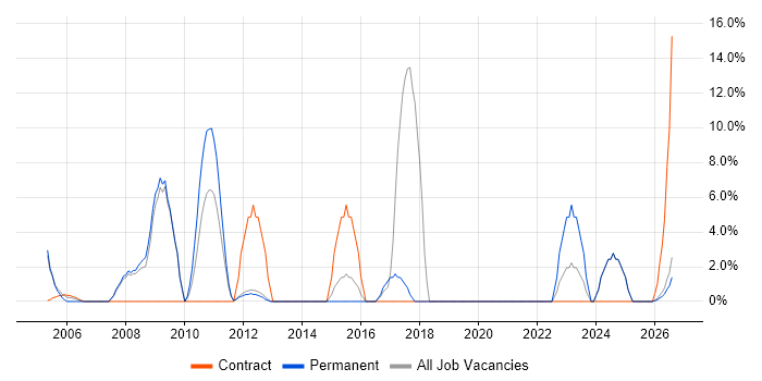 Software Testing job vacancy trend in Enfield