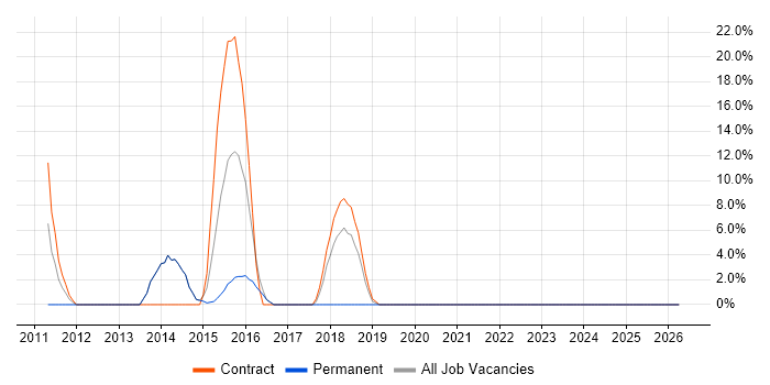Solutions Architect job vacancy trend in Enfield
