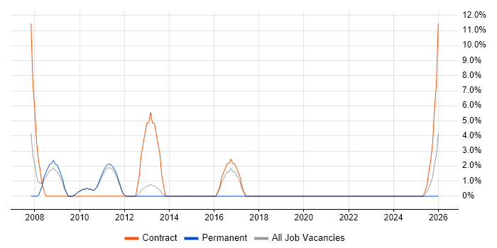 Spreadsheet job vacancy trend in Enfield