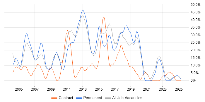 Job vacancy trend for SQL in Enfield Job vacancy trend for SQL in Enfield