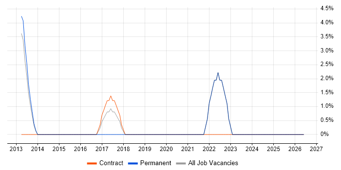 Stakeholder Engagement job vacancy trend in Enfield