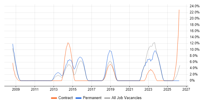 Support Technician job vacancy trend in Enfield