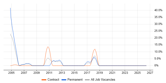 Systems Analysis job vacancy trend in Enfield