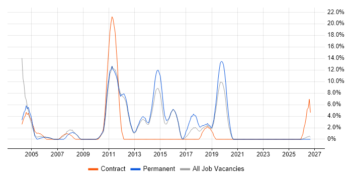 T-SQL job vacancy trend in Enfield