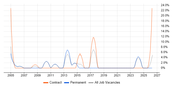 Technical Engineer job vacancy trend in Enfield