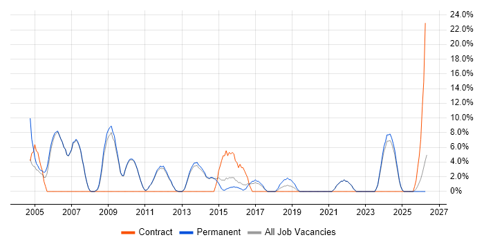 Technical Support job vacancy trend in Enfield
