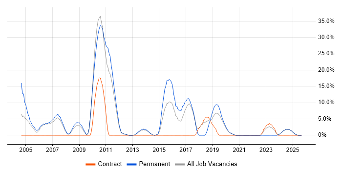 Telecoms job vacancy trend in Enfield Telecoms job vacancy trend in Enfield