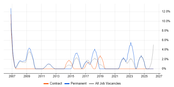 Test Automation job vacancy trend in Enfield