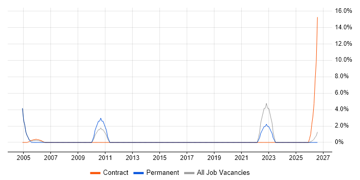 Test Scripting job vacancy trend in Enfield