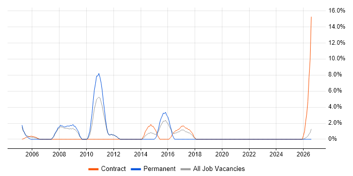 Tester job vacancy trend in Enfield