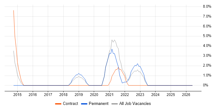 User Stories job vacancy trend in Enfield