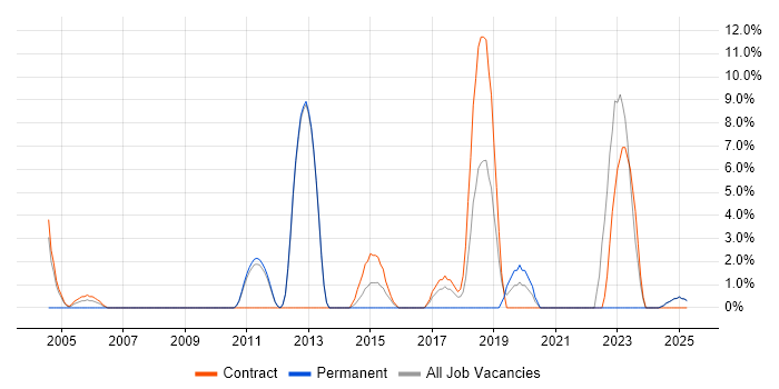 Job vacancy trend for Validation in Enfield Job vacancy trend for Validation in Enfield