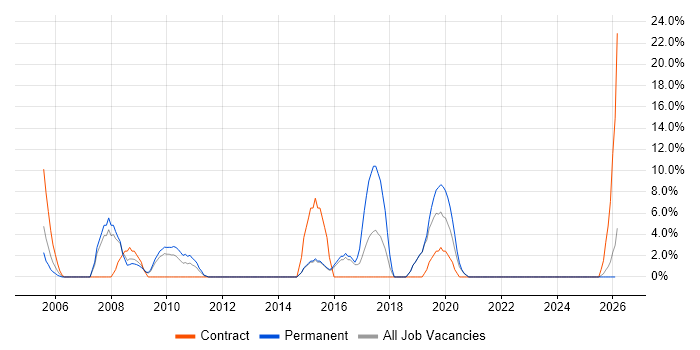 VLAN job vacancy trend in Enfield