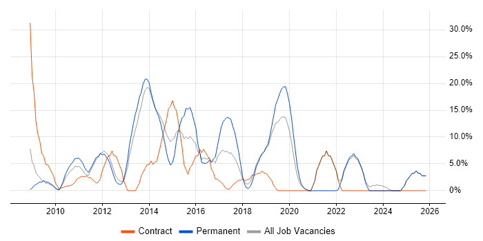 VMware job vacancy trend in Enfield