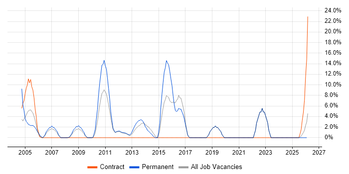 VoIP job vacancy trend in Enfield